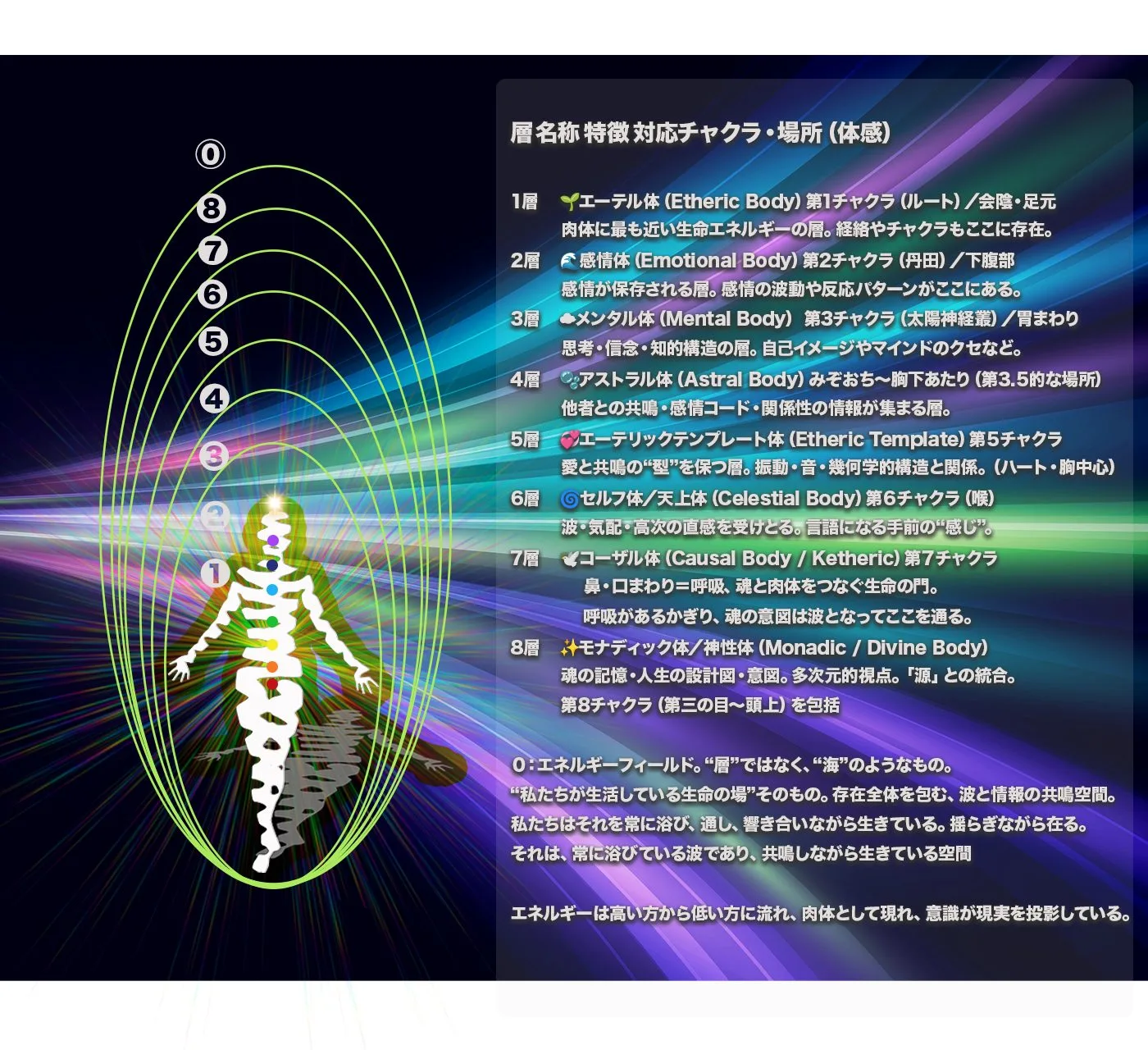 エネルギー層とチャクラ対応図